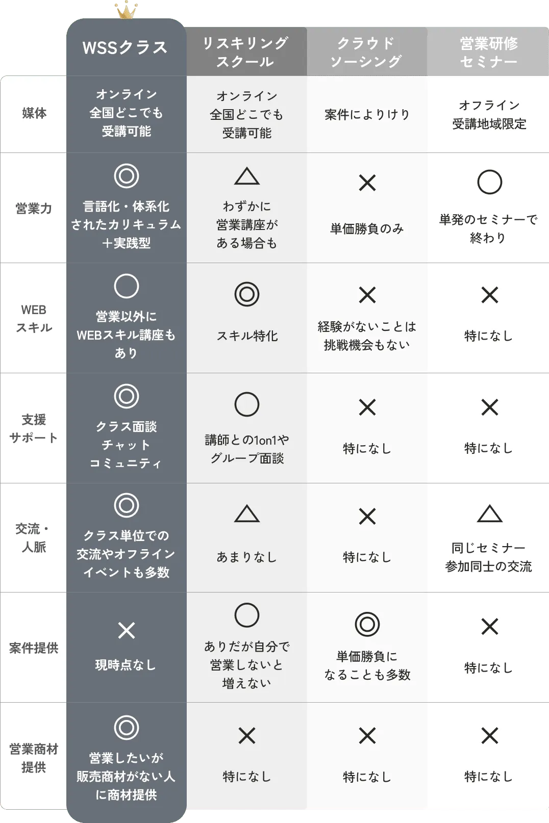 他スクールとの比較表